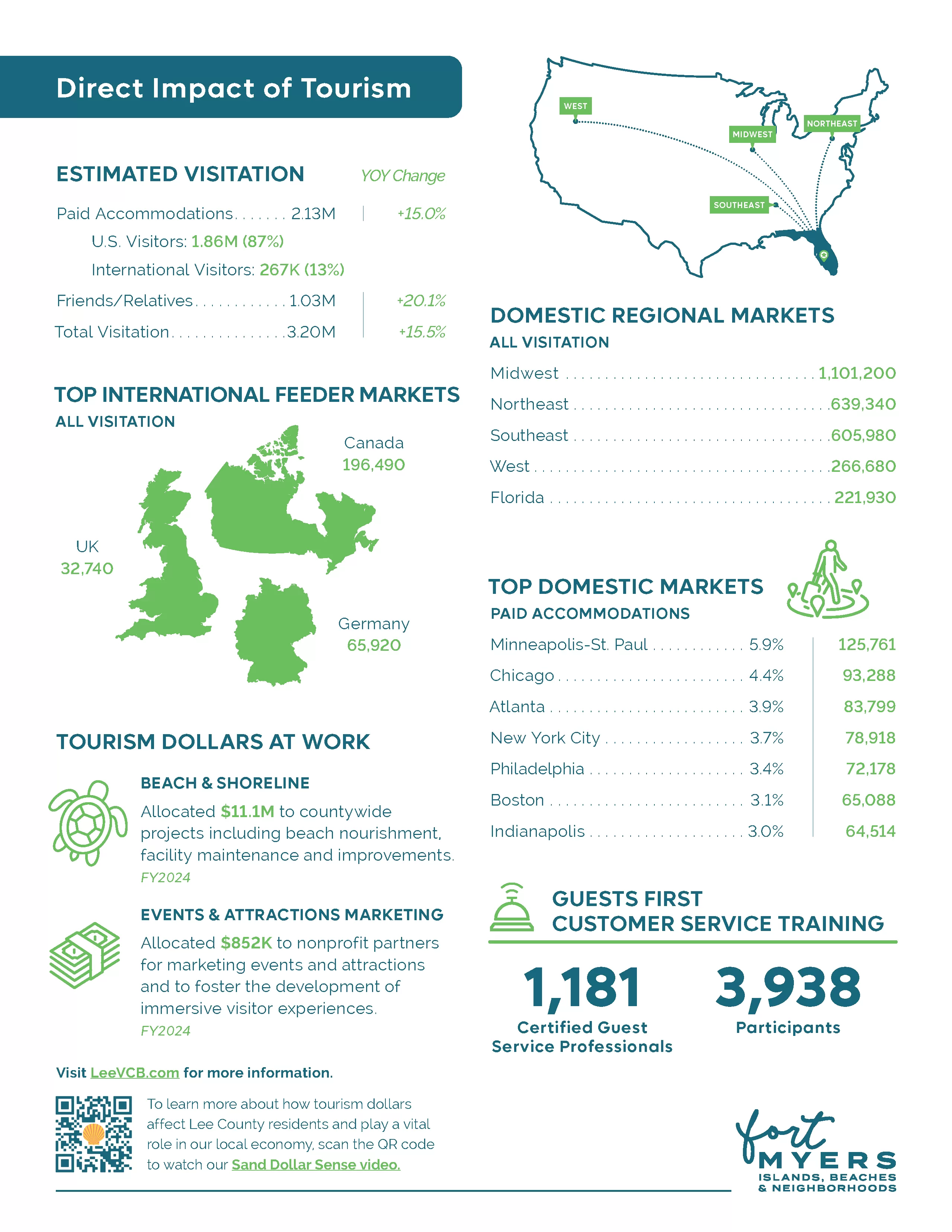 Value of Tourism Statistics